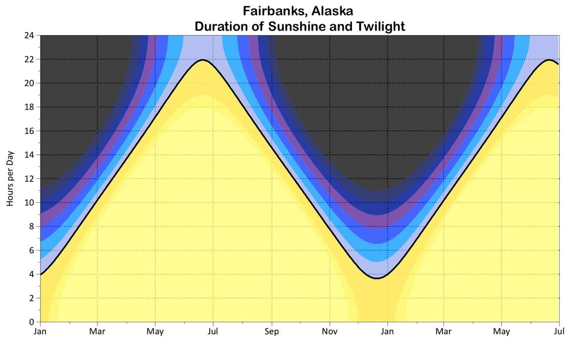 A graph depicting duration of sunshine and twilight in Fairbanks Alaska