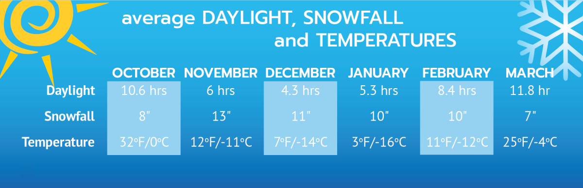 A graphic with information about the average daylight, snowfall and temperature during winter in Fairbanks, Alaska.