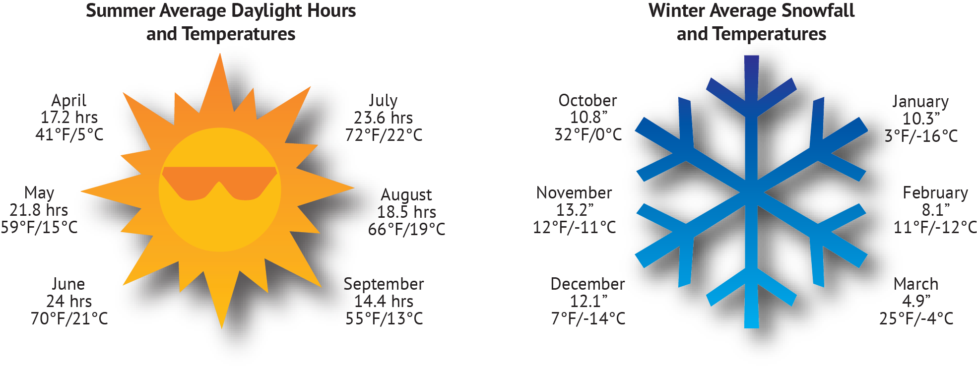 Infographic depicting average summer daylight hours and average winter snowfall in Fairbanks, Alaska. 